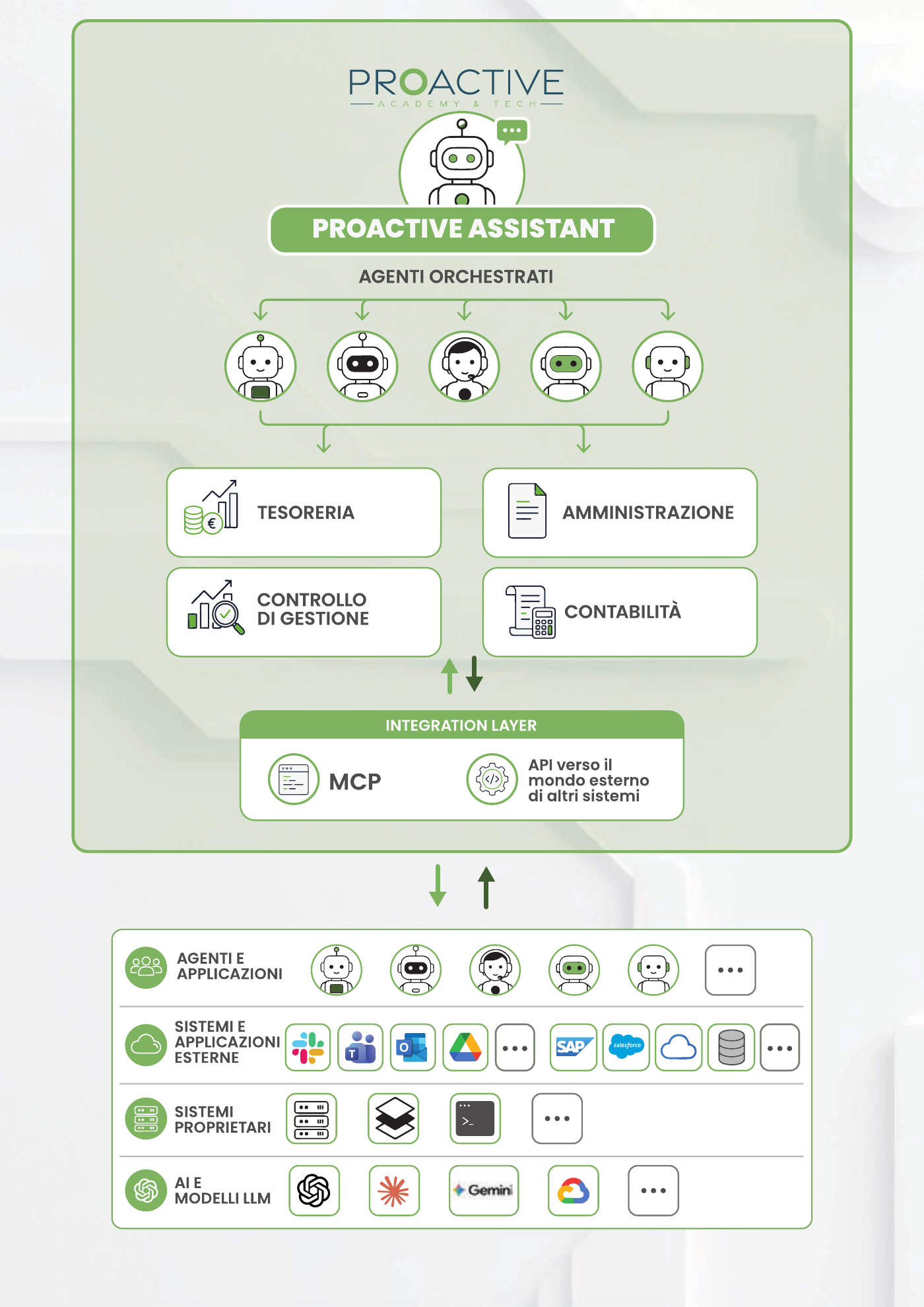 Architettura Proactive: il Proactive Assistant orchestra agenti specializzati sui moduli Tesoreria, Amministrazione, Controllo di gestione e Contabilità; l’Integration Layer basato su MCP e API collega sistemi esterni, sistemi proprietari e modelli LLM.